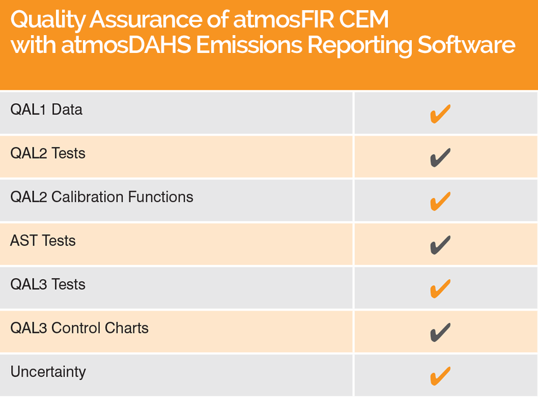 Quality Assurance Table