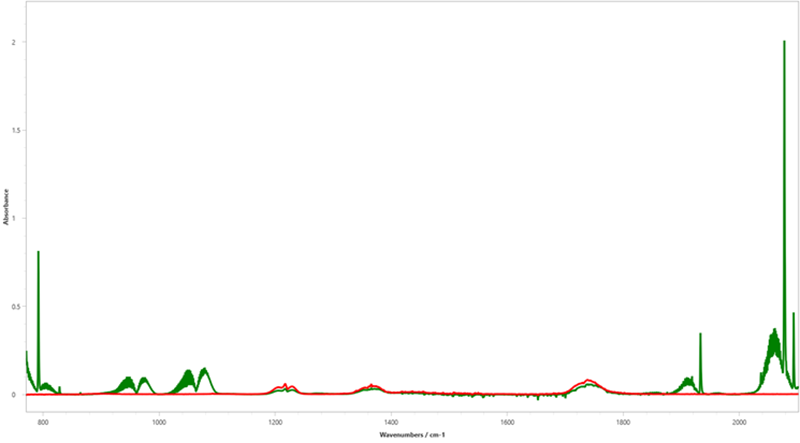 Spectral identification of acetone contamination detected during FTIR monitoring