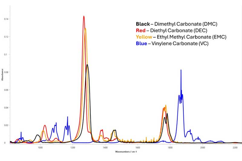 Detection and Quantification of Carbonates
