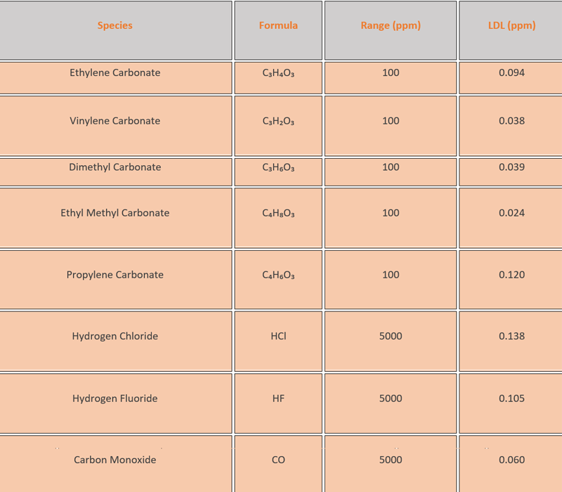 Detection and Quantification of Carbonates