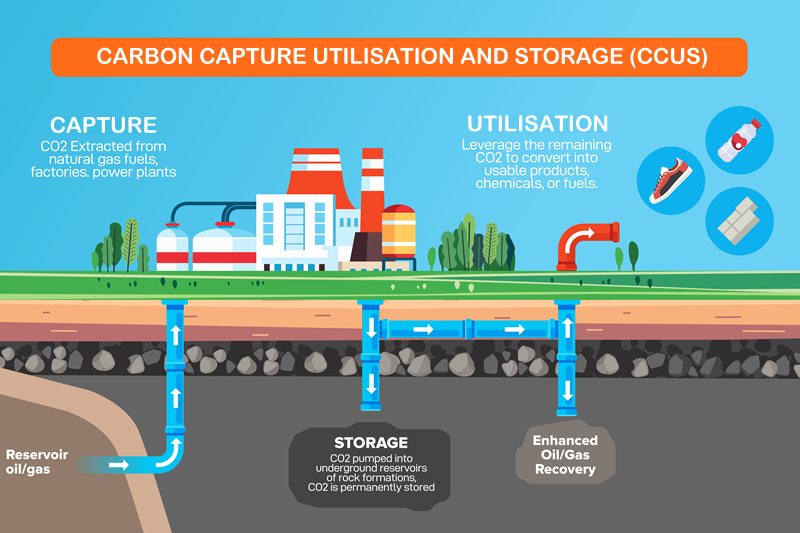 June 2025 - Carbon Capture Utilisation & Storage In A Nutshell