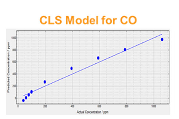 CLS model for CO