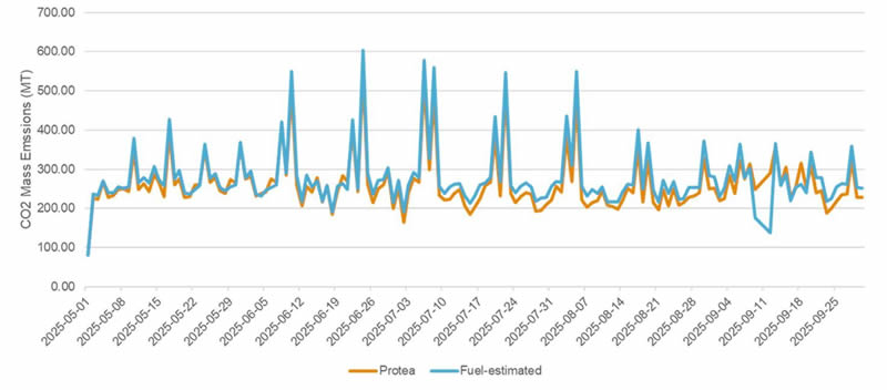 Direct Emissions Monitoring: Moving Beyond Fuel-Based Estimates