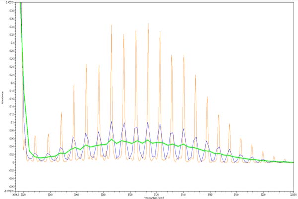 Fast Scanning FTIR