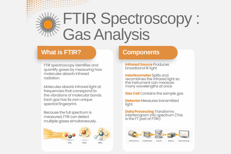 April 2026 - Fast Reliable Multi-Gas Detection FTIR Gas Analysis