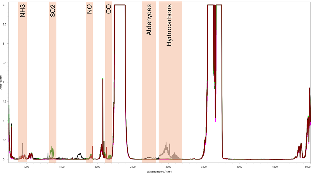 Multi-Gas Monitoring Using FTIR