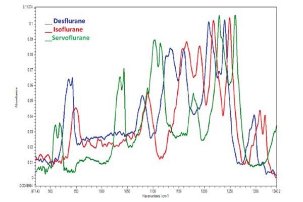 Multigas Speciation Multigas Speciation