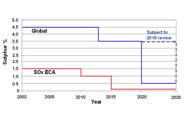 Marine Emissions & Compliance