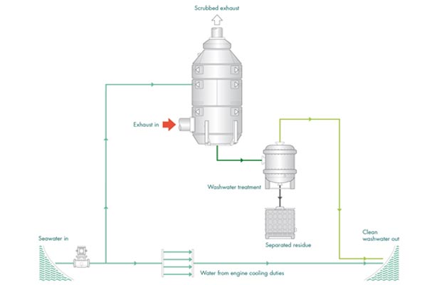 Marine Scrubber Control