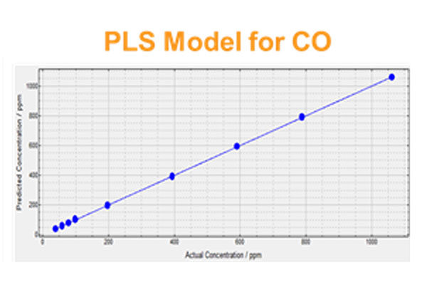 PLS model for CO