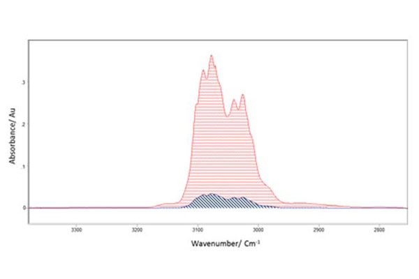 Univariate analysis graph