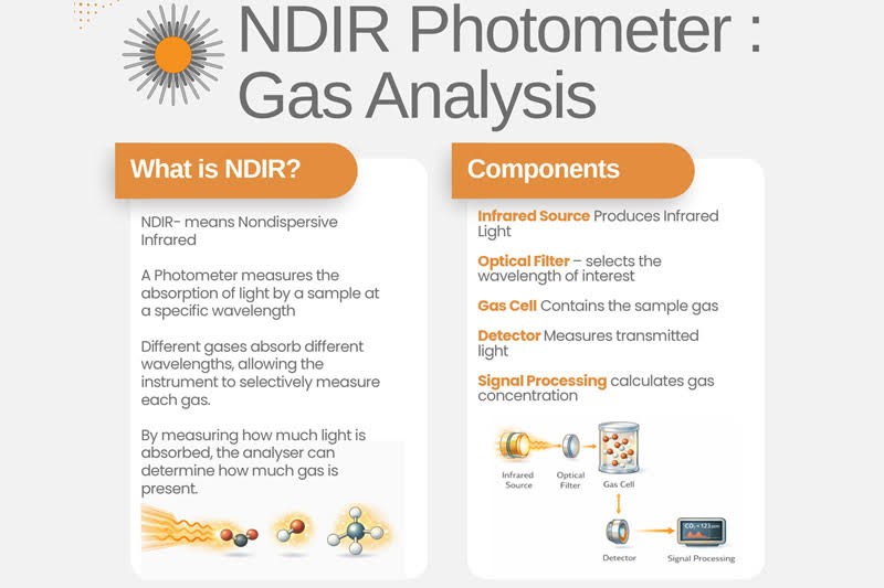 April 2026 - What Is NDIR Gas Analysis